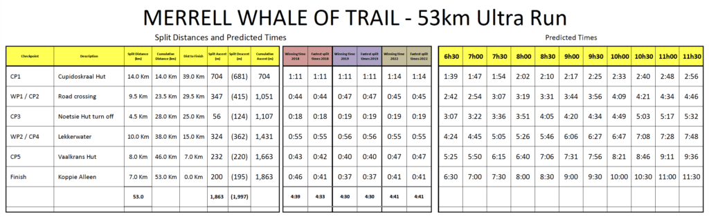 Whale of Trail 53km 2023 predicted times Whale Of Trail Race