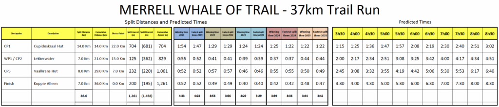 WOT26 37km predicted times Whale Of Trail Race